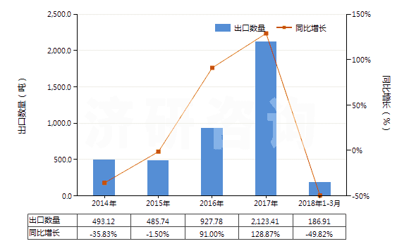 2014-2018年3月中國(guó)其他人造纖維短纖（未梳或未經(jīng)其他紡前加工）(HS55049000)出口量及增速統(tǒng)計(jì)